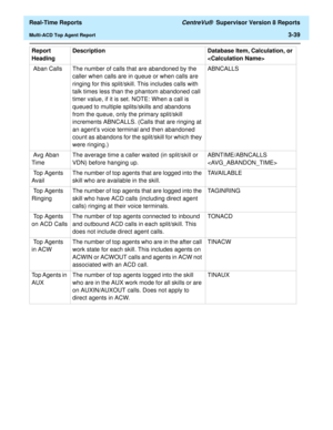 Page 169  Real-Time Reports CentreVu®  Supervisor Version 8 Reports
Multi-ACD Top Agent Report3-39
 Aban Calls The number of calls that are abandoned by the 
caller when calls are in queue or when calls are 
ringing for this split/skill. This includes calls with 
talk times less than the phantom abandoned call 
timer value, if it is set. NOTE: When a call is 
queued to multiple splits/skills and abandons 
from the queue, only the primary split/skill 
increments ABNCALLS. (Calls that are ringing at 
an agents...