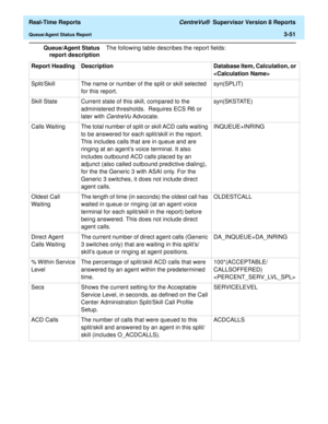 Page 181  Real-Time Reports CentreVu®  Supervisor Version 8 Reports
Queue/Agent Status Report3-51
Queue/Agent Status
report descriptionThe following table describes the report fields:
Report Heading Description Database Item, Calculation, or 

Split/Skill The name or number of the split or skill selected 
for this report.syn(SPLIT)
Skill State Current state of this skill, compared to the 
administered thresholds.  Requires ECS R6 or 
later with 
CentreVu Advocate. syn(SKSTATE)
Calls Waiting The total number of...