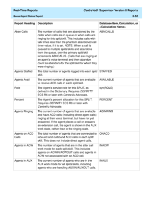 Page 182  Real-Time Reports CentreVu®  Supervisor Version 8 Reports
Queue/Agent Status Report3-52
Aban Calls The number of calls that are abandoned by the 
caller when calls are in queue or when calls are 
ringing for this split/skill. This includes calls with 
talk times less than the phantom abandoned call 
timer value, if it is set. NOTE: When a call is 
queued to multiple splits/skills and abandons 
from the queue, only the primary split/skill 
increments ABNCALLS. (Calls that are ringing at 
an agents voice...
