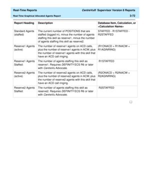 Page 202  Real-Time Reports CentreVu®  Supervisor Version 8 Reports
Real-Time Graphical Allocated Agents Report3-72
Standard Agents 
(staffed) The current number of POSITIONS that are 
staffed (logged in), minus the number of agents 
staffing this skill as reserve1, minus the number 
of agents staffing this skill as reserve2. STAFFED - R1STAFFED - 
R2STAFFED 
Reserve1 Agents 
(active) The number of reserve1 agents on ACD calls, 
plus the number of reserve1 agents in ACW, plus 
the number of reserve1 agents with...
