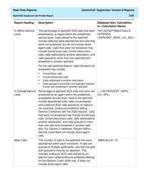 Page 211  Real-Time Reports CentreVu®  Supervisor Version 8 Reports
Split/Skill Graphical Call Profile Report3-81
% Within Service 
LevelThe percentage of split/skill ACD calls that were 
answered by an agent within the predefined 
service level. Calls offered to the split/skill 
include calls that were abandoned and calls that 
were not answered, but do not include direct 
agent calls. Calls that were not answered may 
include forced busy calls, forced disconnect 
calls, calls redirected to another destination,...