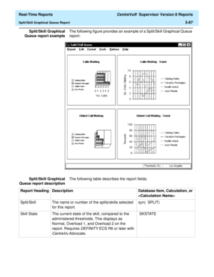Page 217  Real-Time Reports CentreVu®  Supervisor Version 8 Reports
Split/Skill Graphical Queue Report3-87
Split/Skill Graphical
Queue report exampleThe following figure provides an example of a Split/Skill Graphical Queue 
report:
Split/Skill Graphical
Queue report descriptionThe following table describes the report fields:
Report Heading Description Database Item, Calculation, or 

Split/Skill The name or number of the splits/skills selected 
for this report.syn(  SPLIT) 
Skill State The current state of the...