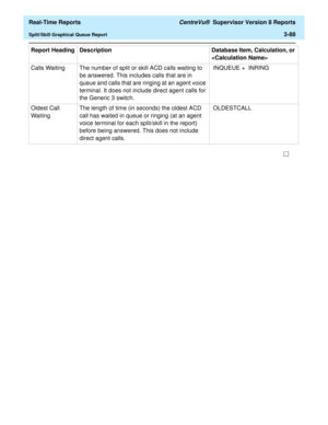 Page 218  Real-Time Reports CentreVu®  Supervisor Version 8 Reports
Split/Skill Graphical Queue Report3-88
Calls Waiting The number of split or skill ACD calls waiting to 
be answered. This includes calls that are in 
queue and calls that are ringing at an agent voice 
terminal. It does not include direct agent calls for 
the Generic 3 switch. INQUEUE +  INRING
Oldest Call 
WaitingThe length of time (in seconds) the oldest ACD 
call has waited in queue or ringing (at an agent 
voice terminal for each split/skill...