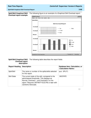 Page 220  Real-Time Reports CentreVu®  Supervisor Version 8 Reports
Split/Skill Graphical Skill Overload Report3-90
Split/Skill Graphical Skill
Overload report exampleThe following figure is an example of a Graphical Skill Overload report:
Split/Skill Graphical Skill
Overload report
descriptionThe following table describes the report fields:
Report Heading Description Database Item, Calculation, or 

Split/Skill The name or number of the splits/skills selected 
for this report.syn(  SPLIT) 
Skill State The...