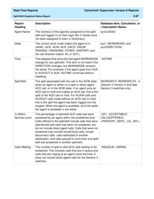 Page 227  Real-Time Reports CentreVu®  Supervisor Version 8 Reports
Split/Skill Graphical Status Report3-97
Agent Name The name(s) of the agent(s) assigned to this split/
skill and logged in (or their login IDs if names have 
not been assigned to them in Dictionary).syn(LOGID)
State  The current work mode (state) the agent is in 
(AVAIL, ACD, ACW, AUX, DACD, DACW, 
RINGING, UNKNOWN, OTHER, UNSTAFF) and 
the call direction (blank, IN, or OUT).syn(  WORKMODE) and  
syn(DIRECTION) 
Time  The elapsed time since the...