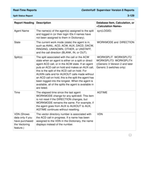 Page 259  Real-Time Reports CentreVu®  Supervisor Version 8 Reports
Split Status Report3-129
Agent Name The name(s) of the agent(s) assigned to the split 
and logged in (or their login IDs if names have 
not been assigned to them in Dictionary). syn(LOGID) 
State  The current work mode (state) the agent is in, 
such as AVAIL, ACD, ACW, AUX, DACD, DACW, 
RINGING, UNKNOWN, OTHER, or UNSTAFF, 
and the call direction (BLANK, IN, or OUT). WORKMODE and  DIRECTION 
Split(s) The split associated with the call or the ACW...