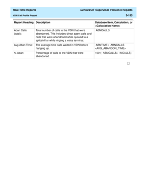 Page 285  Real-Time Reports CentreVu®  Supervisor Version 8 Reports
VDN Call Profile Report3-155
Aban Calls 
(total):Total number of calls to the VDN that were 
abandoned. This includes direct agent calls and 
calls that were abandoned while queued to a 
split/skill or while ringing a voice terminal. ABNCALLS 
Avg Aban Time: The average time calls waited in VDN before 
hanging up. ABNTIME /  ABNCALLS  

% Aban: Percentage of calls to the VDN that were 
abandoned.100*(  ABNCALLS /  INCALLS)  Report Heading...