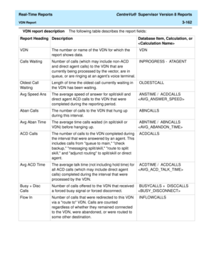 Page 292  Real-Time Reports CentreVu®  Supervisor Version 8 Reports
VDN Report3-162
VDN report descriptionThe following table describes the report fields:
Report Heading Description Database Item, Calculation, or 

VDN  The number or name of the VDN for which the 
report shows data. VDN
Calls Waiting Number of calls (which may include non-ACD 
and direct agent calls) to the VDN that are 
currently being processed by the vector, are in 
queue, or are ringing at an agents voice terminal. INPROGRESS -  ATAGENT...