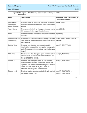 Page 318  Historical Reports CentreVu®  Supervisor Version 8 Reports
Agent AUX Report4-10
Agent AUX report
descriptionThe following table describes the report fields:
Field Description Database Item, Calculation, or 
 
Date, Week 
Starting, or 
Month StartingThe day, week, or month for which the report ran. 
You can make these selections in the report input 
window. ROW_DATE 
Agent Name: The name or login ID of the agent. You can make 
this selection in the report input window. syn(LOGID) 
ACD:  The ACD name or...