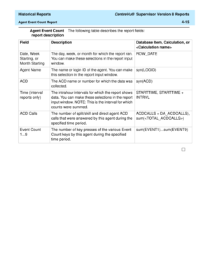 Page 323  Historical Reports CentreVu®  Supervisor Version 8 Reports
Agent Event Count Report4-15
Agent Event Count
report descriptionThe following table describes the report fields:
Field Description Database Item, Calculation, or 
 
Date, Week 
Starting, or 
Month StartingThe day, week, or month for which the report ran. 
You can make these selections in the report input 
window. ROW_DATE 
Agent Name The name or login ID of the agent. You can make 
this selection in the report input window. syn(LOGID)
ACD  The...