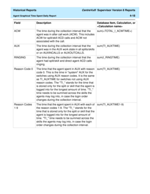 Page 326  Historical Reports CentreVu®  Supervisor Version 8 Reports
Agent Graphical Time Spent Daily Report4-18
ACW The time during the collection interval that the 
agent was in after call work (ACW). This includes 
ACW for split/skill ACD calls and ACW not 
associated with the call. sum() 
AUX The time during the collection interval that the 
agent was in the AUX work state in all splits/skills 
or on AUXINCALLS or AUXOUTCALLS. sum(TI_AUXTIME) 
RINGING The time during the collection interval that the 
agent...