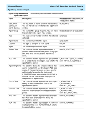 Page 329  Historical Reports CentreVu®  Supervisor Version 8 Reports
Agent Group Attendance Report4-21
Agent Group Attendance
report descriptionThe following table describes the report fields:
Field Description Database Item, Calculation, or 
 
Date, Week 
Starting, or 
Month Starting The day, week, or month for which the report ran. 
You can make these selections in the report input 
window. ROW_DATE 
Agent Group The name of the group of agents. You can make 
this selection in the report input window. No...