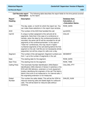 Page 359  Historical Reports CentreVu®  Supervisor Version 8 Reports
Call Records Report4-51
Call Records report
descriptionThe following table describes the report fields for the time period covered 
by the report. 
Report 
HeadingDescription Database Item, 
Calculation, or 

Date: The day, week, or month for which the report ran. You 
can make these selections in the report input window.ROW_DATE
ACD The number of the ACD that handled this call. syn(ACD)
Call ID A unique number assigned to this call and all its...