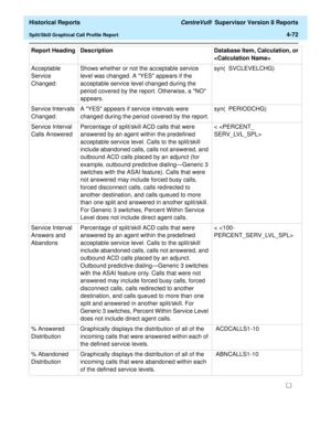 Page 380  Historical Reports CentreVu®  Supervisor Version 8 Reports
Split/Skill Graphical Call Profile Report4-72
Acceptable 
Service 
Changed:Shows whether or not the acceptable service 
level was changed. A YES appears if the 
acceptable service level changed during the 
period covered by the report. Otherwise, a NO 
appears.syn(  SVCLEVELCHG)
Service Intervals 
Changed:A YES appears if service intervals were 
changed during the period covered by the report.syn(  PERIODCHG)
Service Interval 
Calls...