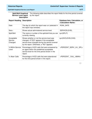 Page 385  Historical Reports CentreVu®  Supervisor Version 8 Reports
Split/Skill Graphical Service Level Report4-77
Split/Skill Graphical
Service Level report
descriptionThe following table describes the report fields for the time period covered 
by the report.
Report Heading Description Database Item, Calculation, or 

Date:  The day for which the report was run (selected in 
the report input window). ROW_DATE 
Secs.:  Shows actual administered service level.  SERVICELEVEL
Split/Skill: The name or number of the...