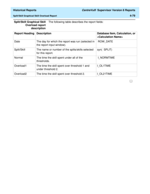 Page 387  Historical Reports CentreVu®  Supervisor Version 8 Reports
Split/Skill Graphical Skill Overload Report4-79
Split/Skill Graphical Skill
Overload report
descriptionThe following table describes the report fields:
Report Heading Description Database Item, Calculation, or 

Date  The day for which the report was run (selected in 
the report input window). ROW_DATE 
Split/Skill The name or number of the splits/skills selected 
for this report.syn(  SPLIT) 
Normal The time the skill spent under all of the...