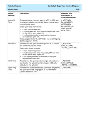 Page 396  Historical Reports CentreVu®  Supervisor Version 8 Reports
Split/Skill Report4-88
Avg ACW 
TimeThe average time the agent spent in ACW for ACD and 
direct agent calls for this split/skill during the time period 
covered by the report.
Direct agent calls are included:
•if this is the direct agent skill
•if the direct agent skill is not measured by CMS and this is 
the first skill the agent logged into.
•if the Direct Agent skill is not assigned, but the agent 
receives Direct Agent calls.
This average...
