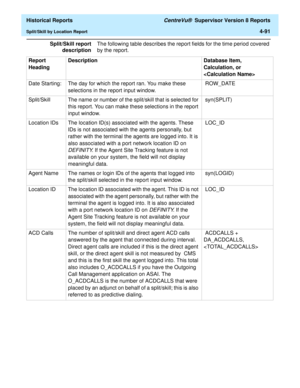 Page 399  Historical Reports CentreVu®  Supervisor Version 8 Reports
Split/Skill by Location Report4-91
Split/Skill report
descriptionThe following table describes the report fields for the time period covered 
by the report.
Report 
HeadingDescription Database Item, 
Calculation, or 

Date Starting: The day for which the report ran. You make these 
selections in the report input window. ROW_DATE 
Split/Skill The name or number of the split/skill that is selected for 
this report. You can make these selections...