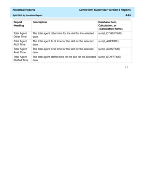 Page 402  Historical Reports CentreVu®  Supervisor Version 8 Reports
Split/Skill by Location Report4-94
Total Agent 
Other TimeThe total agent other time for the skill for the selected 
date.sum(I_OTHERTIME)
Total Agent 
AUX TimeThe total agent AUX time for the skill for the selected 
date.sum(I_AUXTIME)
Total Agent 
Avail TimeThe total agent avail time for the skill for the selected 
date.sum(I_AVAILTIME)
Total Agent 
Staffed TimeThe total agent staffed time for the skill for the selected 
date.sum(I_STAFFTIME)...