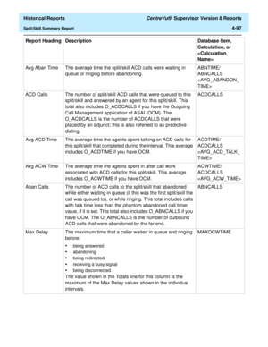 Page 405  Historical Reports CentreVu®  Supervisor Version 8 Reports
Split/Skill Summary Report4-97
Avg Aban Time The average time the split/skill ACD calls were waiting in 
queue or ringing before abandoning.ABNTIME/
ABNCALLS 

ACD Calls The number of split/skill ACD calls that were queued to this 
split/skill and answered by an agent for this split/skill. This 
total also includes O_ACDCALLS if you have the Outgoing 
Call Management application of ASAI (OCM). The 
O_ACDCALLS is the number of ACDCALLS that were...