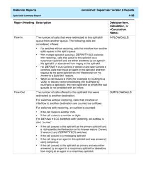 Page 406  Historical Reports CentreVu®  Supervisor Version 8 Reports
Split/Skill Summary Report4-98
Flow In The number of calls that were redirected to this split/skill 
queue from another queue. The following calls are 
considered inflows:
•For switches without vectoring, calls that intraflow from another 
splits queue to this splits queue.
•With multiple split/skill queuing ( DEFINITY ECS switches 
with vectoring), calls that queue to this split/skill as a 
nonprimary split/skill and are either answered by an...