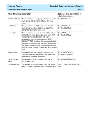 Page 438  Historical Reports CentreVu®  Supervisor Version 8 Reports
Trunk/Trunk Group Busy Hour Report4-130
Outbound Calls  Total number of all outgoing calls carried by this 
trunk group that completed during the busy 
hour.BH_OUTCALLS
ACD Calls  Total number of all ACD calls carried by this 
trunk group and answered by an agent that 
completed during the busy hour.BH_ACDCALLS + 
BH_OACDCALLS
Aban Calls Total number of all calls abandoned by callers 
on this trunk group during the busy hour. With 
vectoring,...