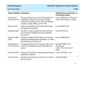 Page 444  Historical Reports CentreVu®  Supervisor Version 8 Reports
Trunk Group Report4-136
Avg Inbound 
Trunk Hold Tim eAverage holding time for all incoming calls that 
completed during the time period. Average 
holding time includes time in vector processing, 
in queue, ringing, talking, and on hold.sum(  INTIME)/sum(  INCALLS)  

Inbound CCS Total trunk occupancy by incoming calls during 
the specified time period.sum(I_INOCC)/100
Outbound Calls Number of outbound calls that were carried by 
this trunk that...