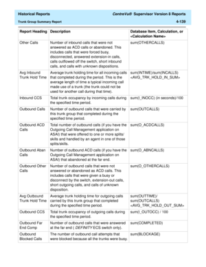 Page 447  Historical Reports CentreVu®  Supervisor Version 8 Reports
Trunk Group Summary Report4-139
Other Calls Number of inbound calls that were not 
answered as ACD calls or abandoned. This 
includes calls that were forced busy, 
disconnected, answered extension-in calls, 
calls outflowed off the switch, short inbound 
calls, and calls with unknown dispositions.sum(OTHERCALLS)
Avg Inbound 
Trunk Hold TimeAverage trunk holding time for all incoming calls 
that completed during the period. This is the 
average...
