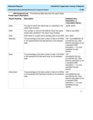 Page 461  Historical Reports CentreVu®  Supervisor Version 8 Reports
VDN Graphical Busy/Abandon/Disconnect Comparison Report4-153
VDN Graphical Call
Profile report descriptionThe following table describes the report fields.
Report Heading Description Database Item, 
Calculation, or 

Date:  The day for which the report was run (selected in the 
report input window). ROW_DATE 
VDN:  The number or name of the VDN for which the report 
shows data (selected in the report input window). VDN or syn(VDN) 
ACD ACD name...