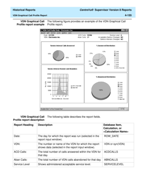 Page 463  Historical Reports CentreVu®  Supervisor Version 8 Reports
VDN Graphical Call Profile Report4-155
VDN Graphical Call
Profile report exampleThe following figure provides an example of the VDN Graphical Call 
Profile report. 
VDN Graphical Call
Profile report descriptionThe following table describes the report fields.
Report Heading Description Database Item, 
Calculation, or 

Date:  The day for which the report was run (selected in the 
report input window). ROW_DATE 
VDN:  The number or name of the...