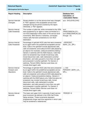 Page 464  Historical Reports CentreVu®  Supervisor Version 8 Reports
VDN Graphical Call Profile Report4-156
Service Intervals 
ChangedShows whether or not the service level was changed. 
A YES appears if the acceptable service level 
changed during the period covered by the report. 
Otherwise, a NO appears.syn(  SVCLEVELCHG)
Service Interval 
Calls AnsweredThe number of calls that, while connected to this VDN, 
were answered by an agent or were connected to a 
non-ACD destination within each of the service level...