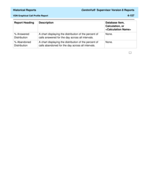 Page 465  Historical Reports CentreVu®  Supervisor Version 8 Reports
VDN Graphical Call Profile Report4-157
% Answered 
DistributionA chart displaying the distribution of the percent of 
calls answered for the day across all intervals.None.
% Abandoned 
DistributionA chart displaying the distribution of the percent of 
calls abandoned for the day across all intervals.None. Report Heading Description Database Item, 
Calculation, or 
 