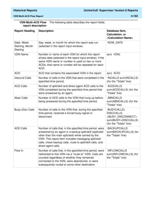 Page 470  Historical Reports CentreVu®  Supervisor Version 8 Reports
VDN Multi-ACD Flow Report4-162
VDN Multi-ACD Flow
report descriptionThe following table describes the report fields.
Report Heading Description Database Item, 
Calculation, or 

Date, Week 
Starting, Month 
StartingDay, week, or month for which the report was run 
(selected in the report input window). ROW_DATE 
VDN Name Number or name of each VDN for which the report 
shows data (selected in the report input window). If the 
same VDN name or...