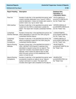 Page 471  Historical Reports CentreVu®  Supervisor Version 8 Reports
VDN Multi-ACD Flow Report4-163
Flow Out Number of calls that, in the specified time period, were 
routed to another destination via a route to VDN or 
external destination. It does not include calls routed to 
another vector via a go to vector step. OUTFLOWCALLS 
sum(OUTFLOWCALLS) 
(for the Totals line)
VDN Interflow Number of calls that, in the specified time period, were 
routed from this VDN to a destination outside the 
switch. This report...