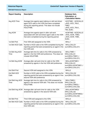 Page 478  Historical Reports CentreVu®  Supervisor Version 8 Reports
VDN Skill Preference Report4-170
Avg ACD Time Average time agents spent talking on skill and direct 
agent ACD calls to this VDN that were completed 
during the reporting period. This does not include 
HOLDTIME. ACDTIME /  ACDCALLS 
 

Avg ACW Average time agents spent in after call work 
associated with skill and direct agent calls to this VDN 
that were completed during the reporting period. ACWTIME / ACDCALLS 
 

1st Skill Pref. First VDN...