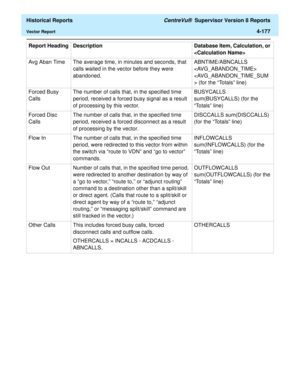 Page 485  Historical Reports CentreVu®  Supervisor Version 8 Reports
Vector Report4-177
Avg Aban Time  The average time, in minutes and seconds, that 
calls waited in the vector before they were 
abandoned. ABNTIME/ABNCALLS 
 
 (for the “Totals” line)
Forced Busy 
CallsThe number of calls that, in the specified time 
period, received a forced busy signal as a result 
of processing by this vector. BUSYCALLS 
sum(BUSYCALLS) (for the 
“Totals” line)
Forced Disc 
Calls The number of calls that, in the specified time...