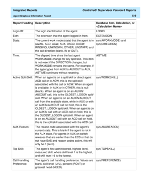 Page 495  Integrated Reports CentreVu®  Supervisor Version 8 Reports
Agent Graphical Information Report5-9
Login ID:  The login identification of the agent. LOGID
Extn:  The extension that the agent logged in from. EXTENSION
State:  The current work mode (state) that the agent is in 
(AVAIL, ACD, ACW, AUX, DACD, DACW, 
RINGING, UNKNOWN, OTHER, UNSTAFF) and 
the call direction (blank, IN or OUT).syn(AWORKMODE) and 
syn(DIRECTION)
Time:  The elapsed time since the last agent 
WORKMODE change for any split/skill....