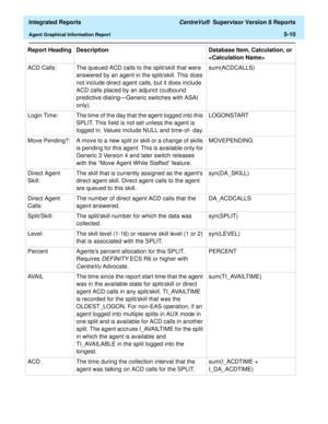 Page 496  Integrated Reports CentreVu®  Supervisor Version 8 Reports
Agent Graphical Information Report5-10
ACD Calls:  The queued ACD calls to the split/skill that were 
answered by an agent in the split/skill. This does 
not include direct agent calls, but it does include 
ACD calls placed by an adjunct (outbound 
predictive dialing—Generic switches with ASAI 
only).sum(ACDCALLS)
Login Time:  The time of the day that the agent logged into this 
SPLIT. This field is not set unless the agent is 
logged in....