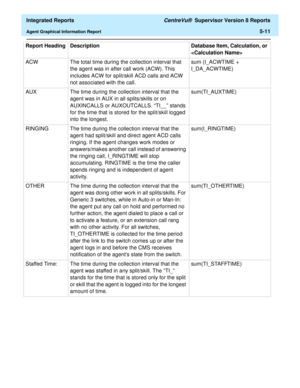Page 497  Integrated Reports CentreVu®  Supervisor Version 8 Reports
Agent Graphical Information Report5-11
ACW The total time during the collection interval that 
the agent was in after call work (ACW). This 
includes ACW for split/skill ACD calls and ACW 
not associated with the call.sum (I_ACWTIME + 
I_DA_ACWTIME)
AUX The time during the collection interval that the 
agent was in AUX in all splits/skills or on 
AUXINCALLS or AUXOUTCALLS. “TI__” stands 
for the time that is stored for the split/skill logged...