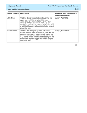 Page 498  Integrated Reports CentreVu®  Supervisor Version 8 Reports
Agent Graphical Information Report5-12
AUX Time:  The time during the collection interval that the 
agent was in AUX in all splits/skills or on 
AUXINCALLS or AUXOUTCALLS. The “TI_” 
stands for the time that is stored only for the split 
or skill that the agent is logged into for the longest 
amount of time.sum(TI_AUXTIME)
Reason Code  The time that the agent spent in active AUX 
reason codes. It is the same as TI_AUXTIME for 
switches without...