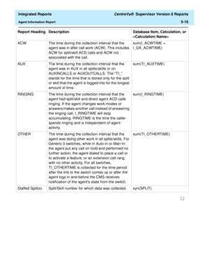 Page 502  Integrated Reports CentreVu®  Supervisor Version 8 Reports
Agent Information Report5-16
ACW The time during the collection interval that the 
agent was in after call work (ACW). This includes 
ACW for split/skill ACD calls and ACW not 
associated with the call.sum(I_ACWTIME + 
I_DA_ACWTIME)
AUX The time during the collection interval that the 
agent was in AUX in all splits/skills or on 
AUXINCALLS or AUXOUTCALLS. The “TI_” 
stands for the time that is stored only for the split 
or skill that the agent...