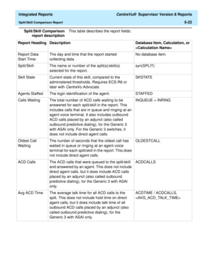Page 508  Integrated Reports CentreVu®  Supervisor Version 8 Reports
Split/Skill Comparison Report5-22
Split/Skill Comparison
report descriptionThis table describes the report fields:
Report Heading Description Database Item, Calculation, or 

Report Data 
Start Time:The day and time that the report started 
collecting data.No database item.
Split/Skill:  The name or number of the split(s)/skill(s) 
selected for the report.syn(SPLIT)
Skill State Current state of this skill, compared to the 
administered...