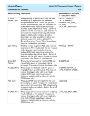Page 514  Integrated Reports CentreVu®  Supervisor Version 8 Reports
Graphical Split/Skill View Report5-28
% Within 
Service Level: The percentage of split/skill ACD calls that were 
answered by an agent within the predefined 
acceptable service level. Calls to the split/skill 
include abandoned calls, calls not answered, and 
outbound ACD calls placed by an adjunct (for 
example, outbound predictive dialing—Generic 3 
switches with the ASAI feature). Calls that were not 
answered may include forced busy calls,...