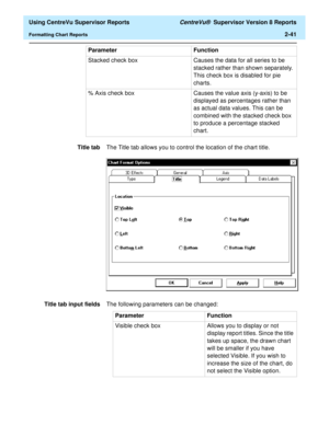 Page 83  Using CentreVu Supervisor Reports CentreVu®  Supervisor Version 8 Reports
Formatting Chart Reports2-41
Title tabThe Title tab allows you to control the location of the chart title.
Title tab input fieldsThe following parameters can be changed: Stacked check box Causes the data for all series to be 
stacked rather than shown separately. 
This check box is disabled for pie 
charts.
% Axis check box Causes the value axis (y-axis) to be 
displayed as percentages rather than 
as actual data values. This can...