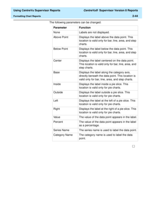 Page 86  Using CentreVu Supervisor Reports CentreVu®  Supervisor Version 8 Reports
Formatting Chart Reports2-44
The following parameters can be changed:
Parameter Function
None Labels are not displayed.
Above Point Displays the label above the data point. This 
location is valid only for bar, line, area, and step 
charts.
Below Point Displays the label below the data point. This 
location is valid only for bar, line, area, and step 
charts.
Center Displays the label centered on the data point. 
This location is...