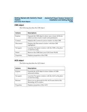 Page 115   CentreVu® Visual Vectors Version 8.0
Installation and Getting Started
Call Center World Objects6-29
Getting Started with CentreVu Visual 
Vectors 
CMS object5
The following describes the CMS object:
ACD object5
The following describes the ACD object: Actions Descriptions
Explore Expands the CMS object to show one or more ACDs for 
which you have read or read/write permission.
Connect Displays the Connect to server window for this CMS.
Disconnect Displays the Disconnect window with this CMS...