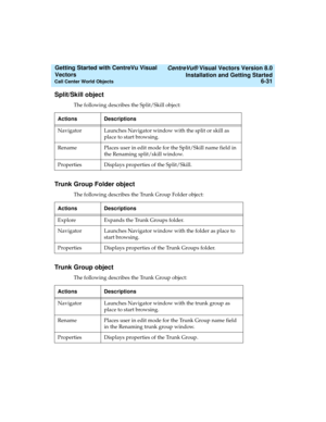 Page 117   CentreVu® Visual Vectors Version 8.0
Installation and Getting Started
Call Center World Objects6-31
Getting Started with CentreVu Visual 
Vectors 
Split/Skill object5
The following describes the Split/Skill object:
Trunk Group Folder object5
The following describes the Trunk Group Folder object:
Trunk Group object5
The following describes the Trunk Group object: Actions Descriptions
Navigator Launches Navigator window with the split or skill as 
place to start browsing.
Rename Places user in edit mode...