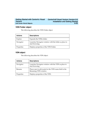 Page 119   CentreVu® Visual Vectors Version 8.0
Installation and Getting Started
Call Center World Objects6-33
Getting Started with CentreVu Visual 
Vectors 
VDN Folder object5
The following describes the VDN Folder object:
VDN object5
The following describes the VDN object: Actions Descriptions
Explore Expands the VDNs folder.
Navigator Launches Navigator window with the folder as place to 
start browsing.
Properties Displays properties of the VDN Folder.
Actions Descriptions
Navigator Launches Navigator window...