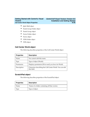 Page 121   CentreVu® Visual Vectors Version 8.0
Installation and Getting Started
Call Center World Object Properties6-35
Getting Started with CentreVu Visual 
Vectors 
lSplit/Skill object
lTrunk Group Folder object
lTr u n k  G r o u p  o b j e c t
lVector Folder object
lVector object
lVDN Folder object
lVDN object.
Call Center World object5
The following describes properties of the Call Center World object:
ScratchPad object5
The following describes properties of the ScratchPad object: Properties Description...
