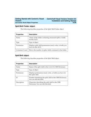 Page 125   CentreVu® Visual Vectors Version 8.0
Installation and Getting Started
Call Center World Object Properties6-39
Getting Started with CentreVu Visual 
Vectors 
Split/Skill Folder object5
The following describes properties of the Split/Skill Folder object:
Split/Skill object5
The following describes properties of the Split/Skill object: Properties Description
Name  Name of the folder containing measured splits or skills 
for this ACD.
Ty p e Ty p e  o f  o b j e c t .
Permission Displays split/skill...